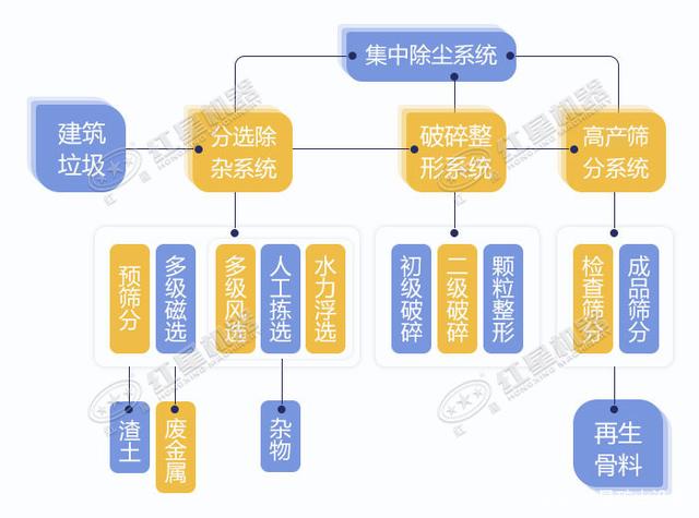 寧波鄞州日處理建筑垃圾400噸？處理生產(chǎn)線如何配置？